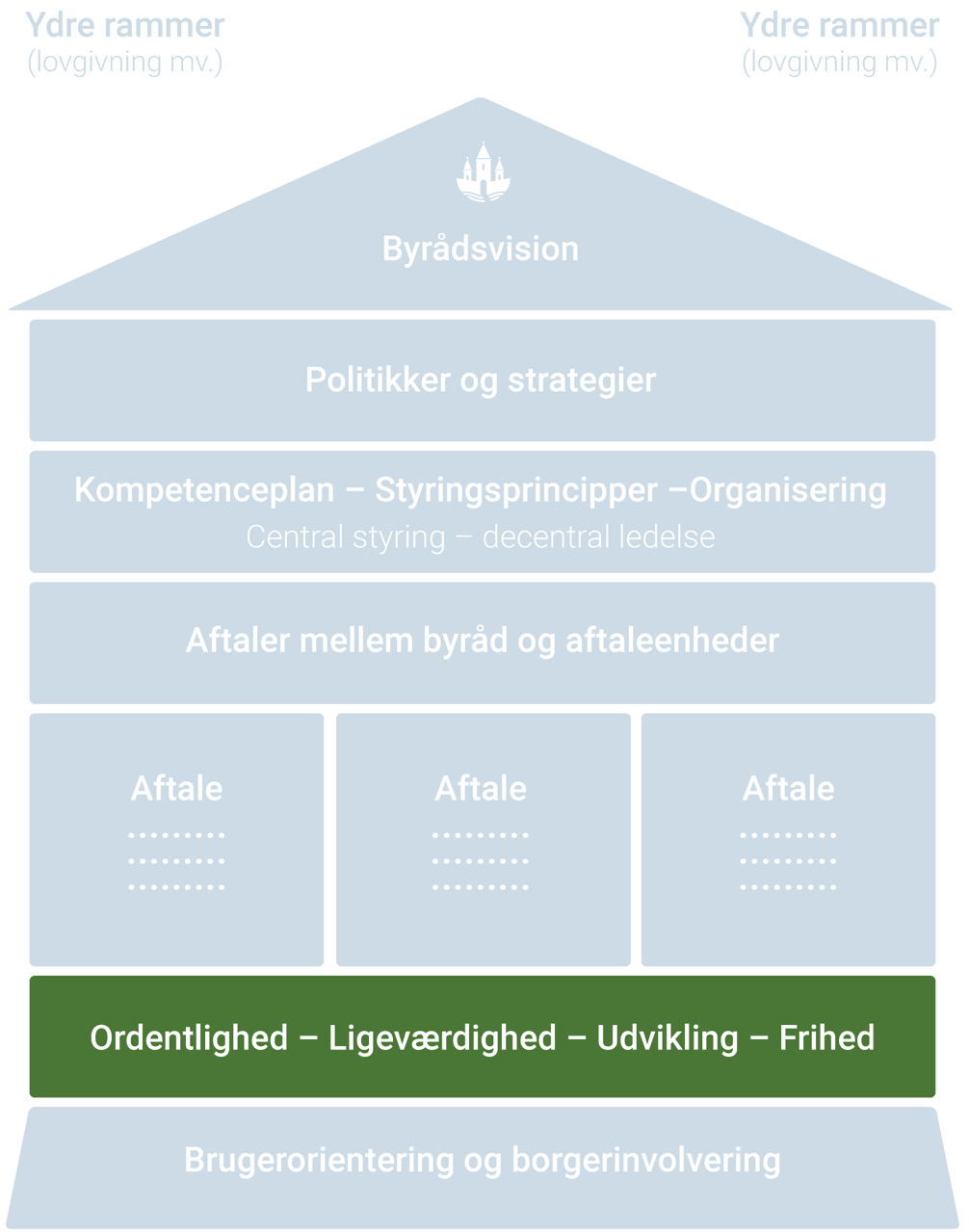 Værdigrundlaget i Randersmodellen